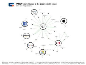 FAMGA三步戰(zhàn)略 革新網(wǎng)絡(luò)安全格局，引領(lǐng)行業(yè)變革